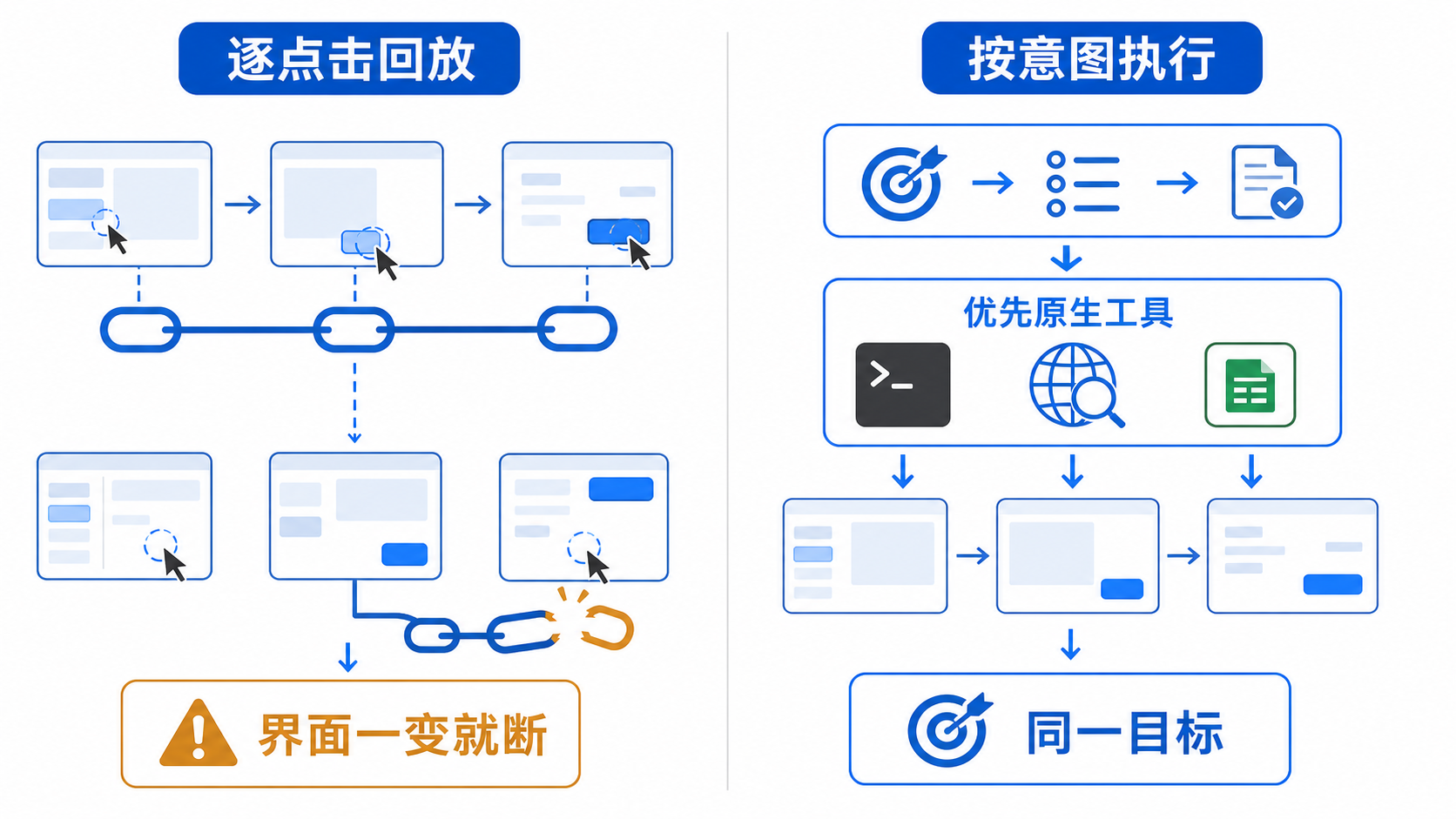 逐点击回放与按意图执行的区别