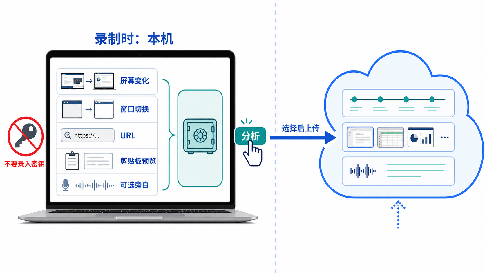 录制与分析之间的数据边界