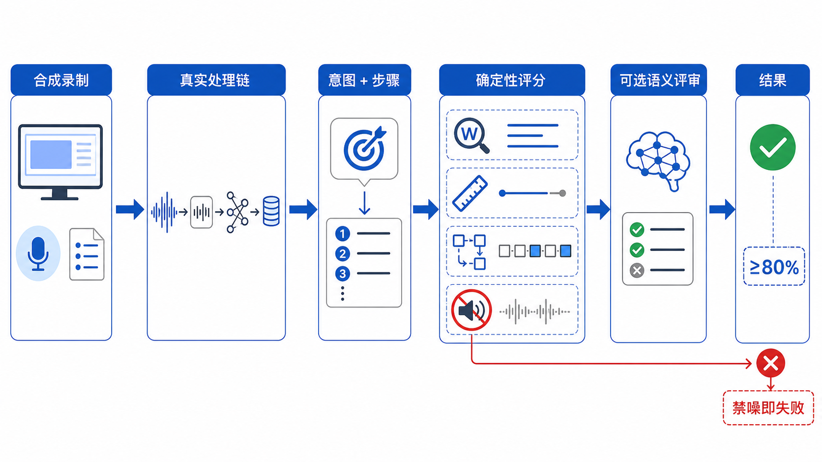 固定样例评测如何工作