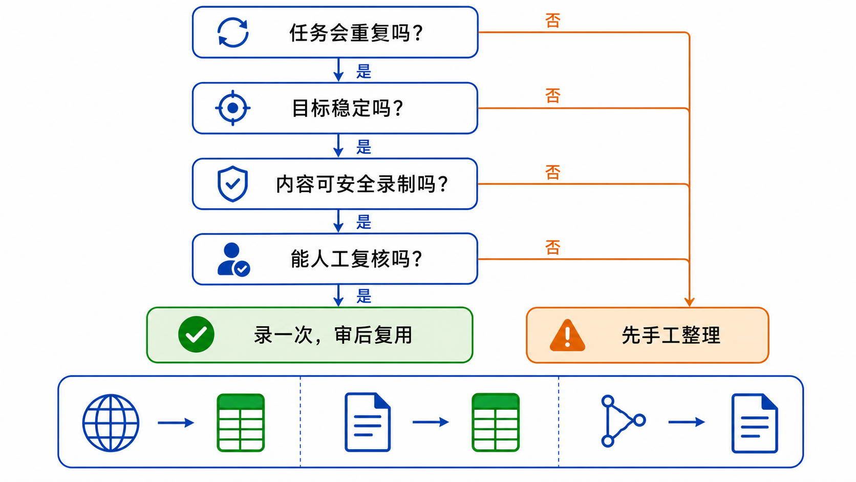 判断任务是否适合录制
