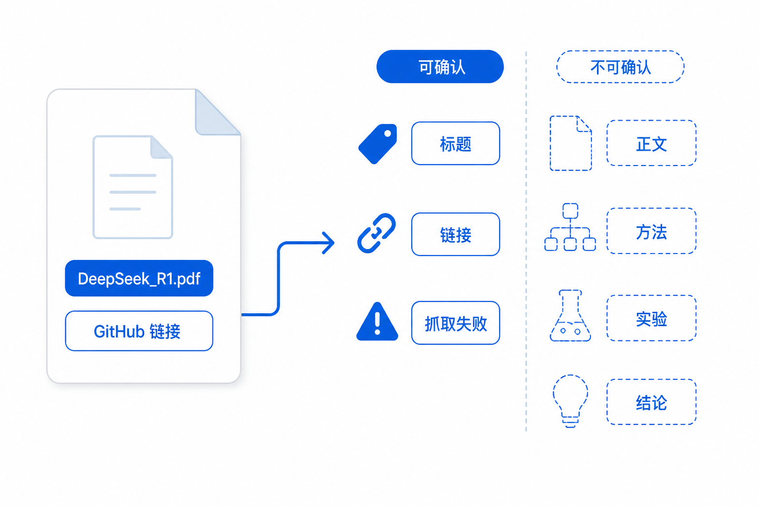 白底信息图，左侧显示文件名 DeepSeekR1.pdf 和 GitHub 链接，右侧显示“可确认”和“不可确认”两栏；可确认栏只有“标题”“链接”“抓取失败”，不可确认栏为空白轮廓并带有问号，强调没有正文可读。