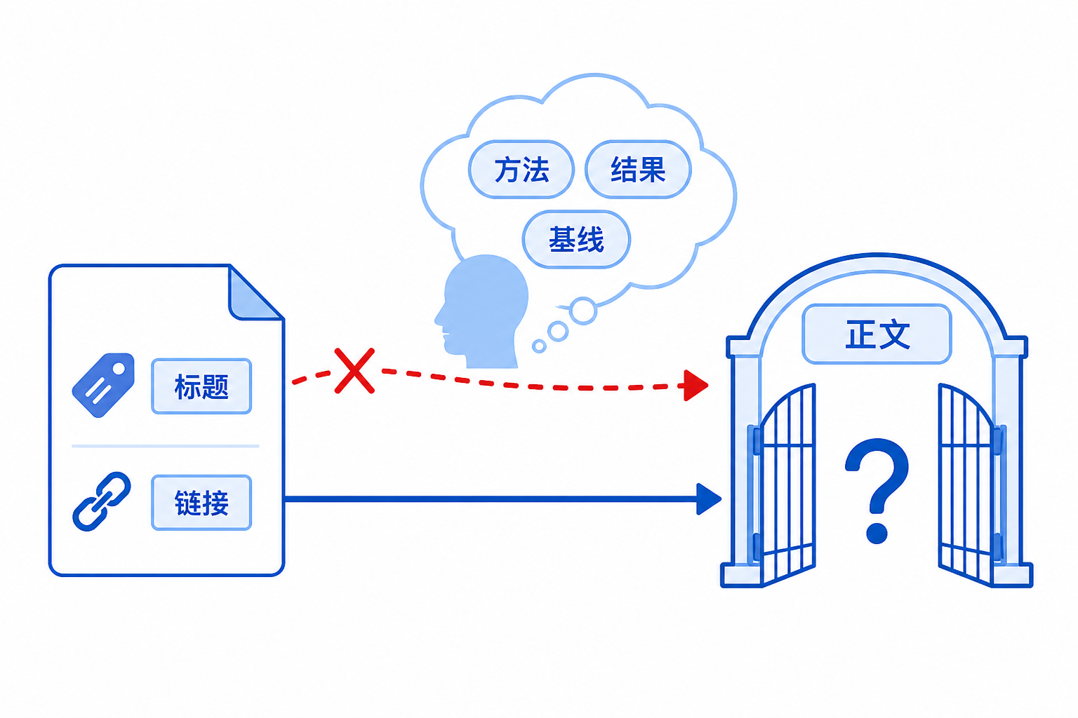 白底流程图，展示人们从标题跳到猜测方法和结果的误读链条，红色虚线表示不可靠推断，蓝色实线表示应先验证正文。