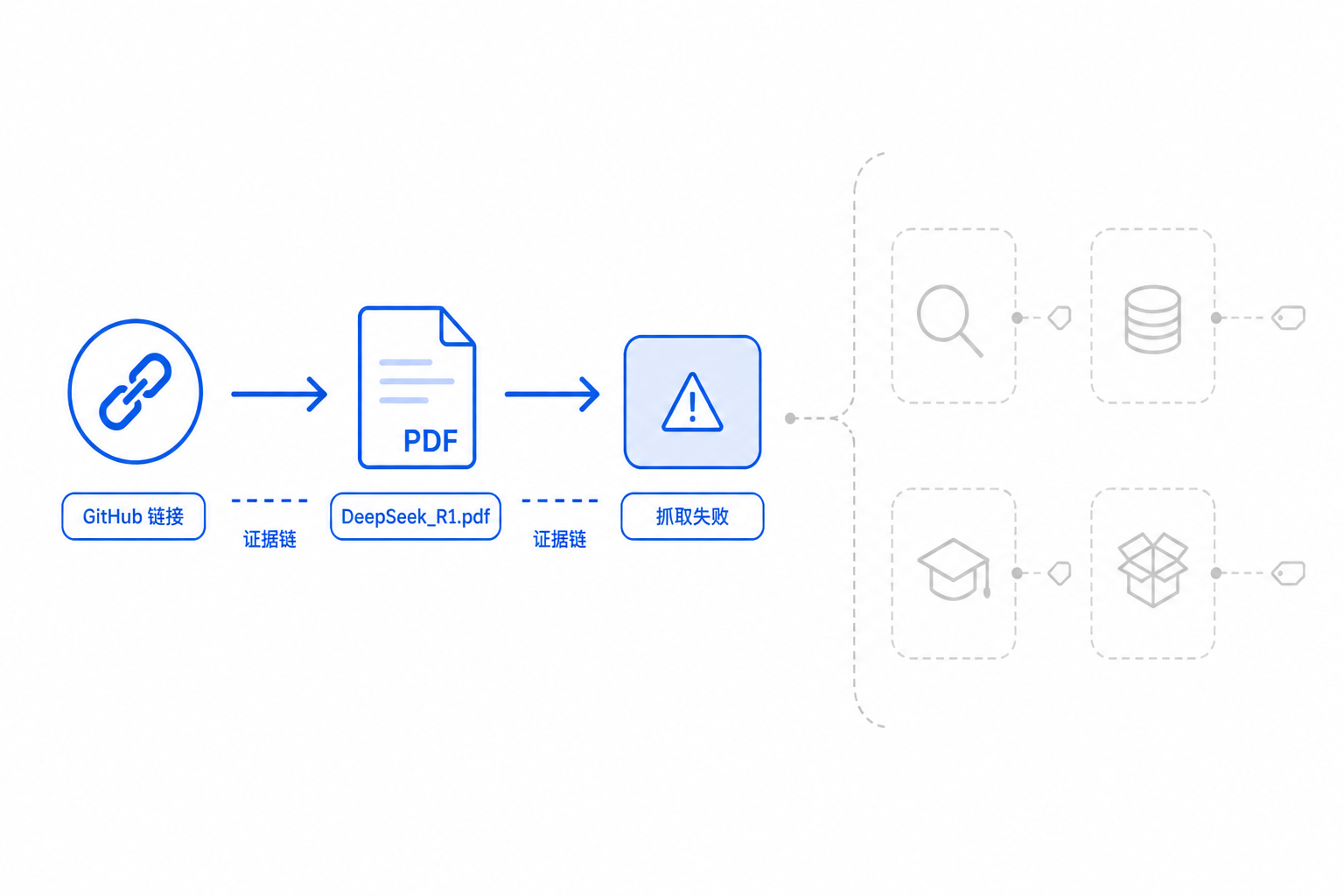 白底证据链图，展示从“GitHub 链接”到“文档文件”再到“抓取失败”的验证路径；右侧空白区域表示方法不可识别。