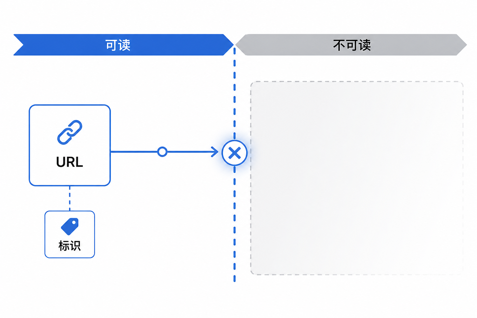 白色画布上的信息边界示意图：左侧只有论文网址与标识符，右侧是灰色空白正文区域，中间有一条清晰分界，强调正文不可读。