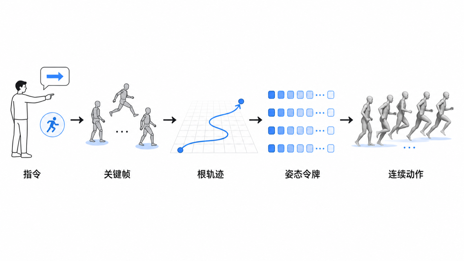 从用户指令、关键帧、根轨迹、姿态令牌到连续动作的五阶段流程