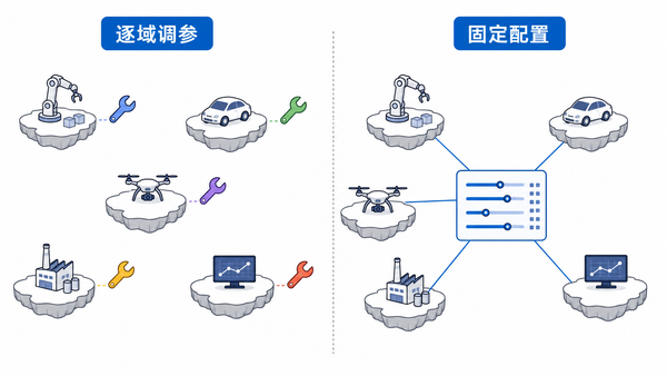 逐域调参与固定配置的对比