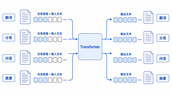 多种 NLP 任务统一为文本到文本的流程