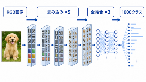 RGB画像から5つの畳み込み層、3つの全結合層を通って1000クラスへ進む情報の流れ