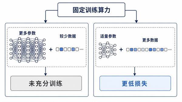 固定训练算力下的两种分配方式