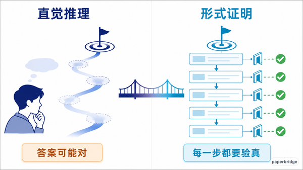 自然语言推理可以跳步，形式证明要求每一步都通过验证