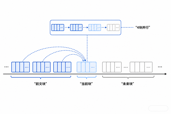 白色画布上的科研说明图：一条向右推进的视频时间轴被分成多个等长块，前面的块已经点亮并锁定，后面的块依次生成；右上角显示最多并行处理4个块的窄条队列。