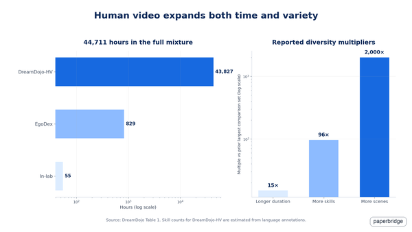 The human-video mixture is far larger and more varied than robot datasets used by earlier world models.