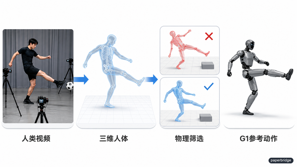 从人类视频到机器人参考动作