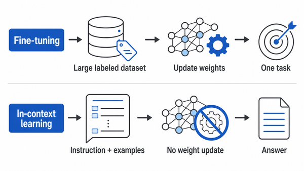 Two-row comparison of task-specific fine-tuning and in-context learning
