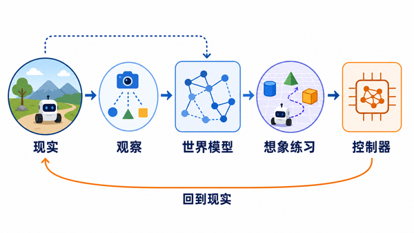 现实经验训练世界模型，世界模型生成练习环境，控制器再回到现实