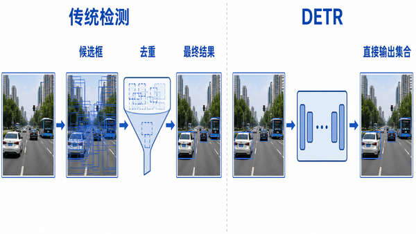 传统检测流程与 DETR 直接集合输出的对比