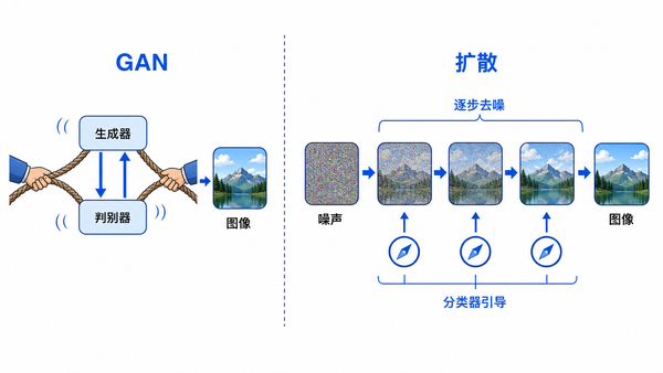 GAN 与扩散模型的生成路径对比