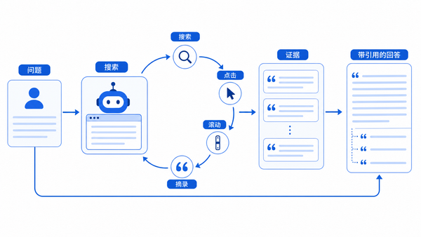 WebGPT 从问题到带引用回答的完整链路