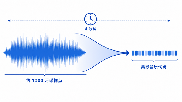 四分钟原始音频先被压缩成离散音乐代码