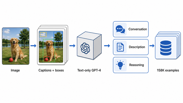 Flow from image annotations through text-only GPT-4 to three kinds of instruction data