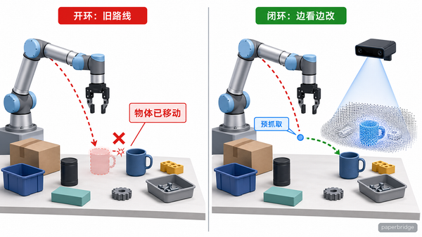 开环抓取把一次预测当成终点，物体一移动，夹爪仍走旧路线