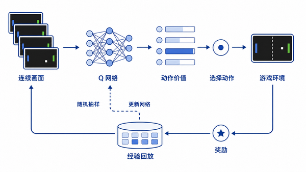 DQN 的交互与学习闭环：画面经 Q 网络产生动作价值，动作改变环境；奖励与新画面被存入经验回放，再随机抽样更新网络。