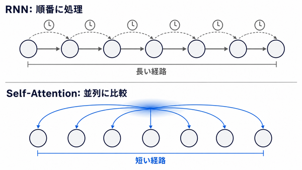 RNNの逐次処理とSelf-Attentionの並列比較