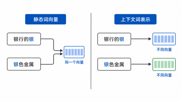 静态词向量与上下文词表示的区别