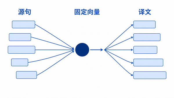 固定向量瓶颈示意