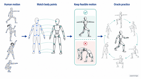 Human motion is matched to robot body points, filtered for feasibility, and used for oracle practice.