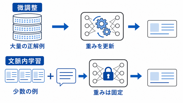 微調整と文脈内学習の違い