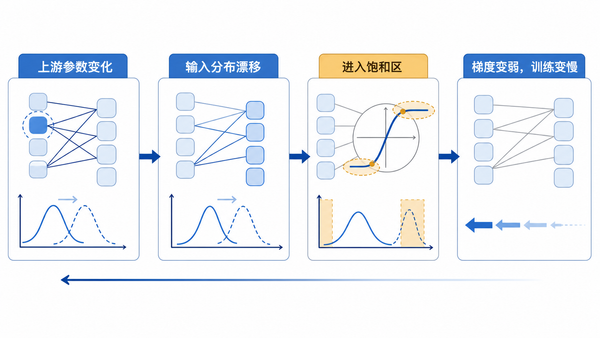 上游参数变化使后层输入漂移，并可能把激活推入饱和区，最终削弱梯度。