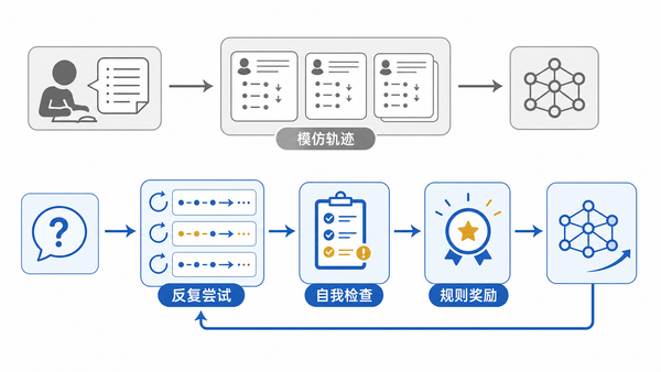 纯模仿与规则奖励反馈回路的对比