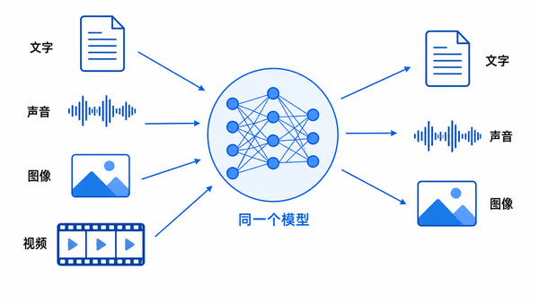 文字、声音、图像和视频进入同一个模型核心，再产生文字、声音和图像。