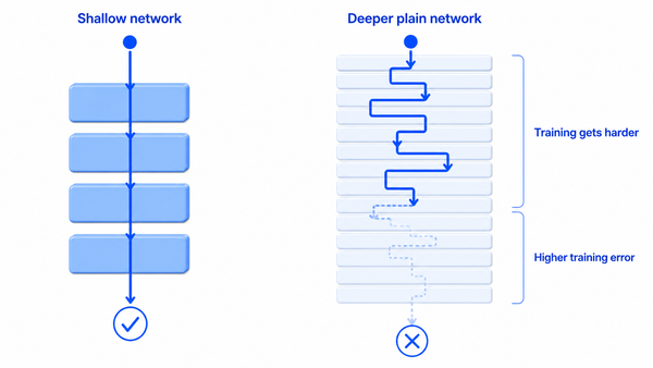 A shallow network trains cleanly while a deeper plain stack becomes harder to optimize.