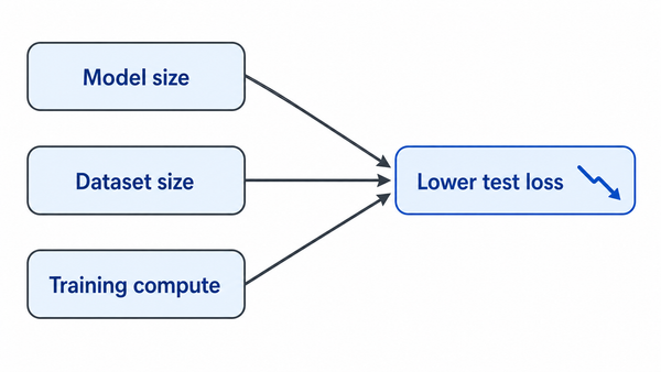 Three scaling inputs—model size, dataset size, and training compute—point toward lower test loss.
