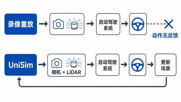 录像重放无法反馈动作，UniSim 则把更新后的场景送回下一轮传感器生成
