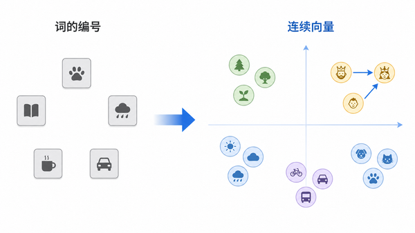 从孤立编号到连续向量空间：编号本身没有相似距离；连续向量可让使用方式相近的词靠近，并显露近似平行的关系。