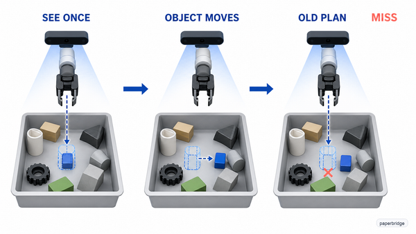 An open-loop robot follows an outdated grasp target after the object shifts.