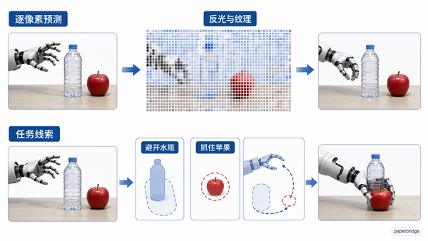 完整画面预测与任务线索压缩的对比