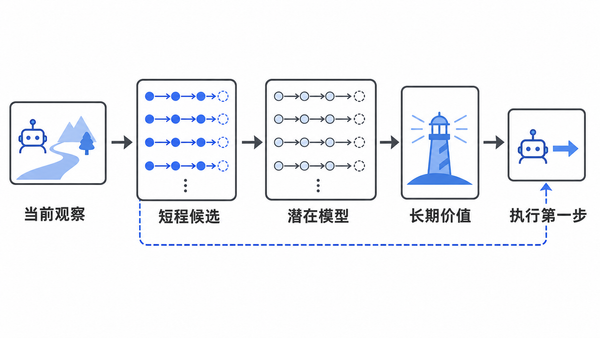TD-MPC 把短程规划和长期价值接在一起