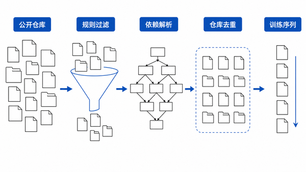 从公开仓库到训练序列的五步数据流程
