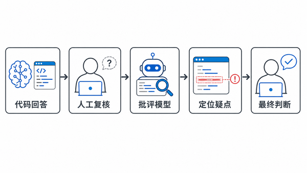 CriticGPT 辅助人工复核的基本流程