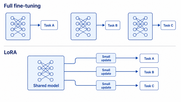 Full fine-tuning stores a full model per task; LoRA shares the base model and stores small task updates.