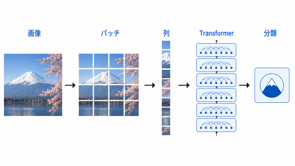 画像をパッチ列に変えて分類する流れ