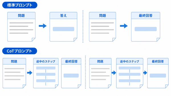 標準プロンプトは答えへ直行する一方、CoTプロンプトは途中ステップを例と出力に含める
