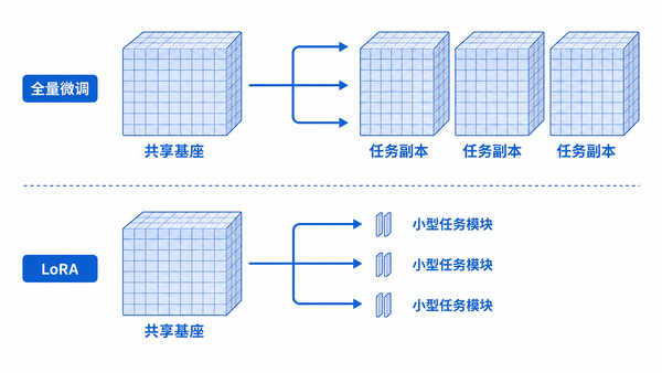 全量微调需要任务副本；LoRA 复用共享基座，只保存小型任务模块