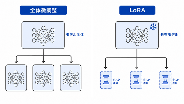 全体微調整ではモデル全体を複製する一方、LoRAでは共有モデルに小さなタスク差分を付ける