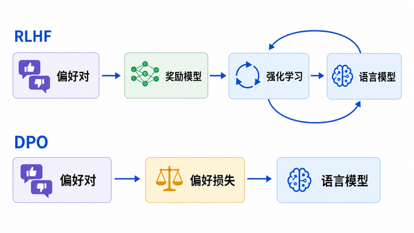 传统 RLHF 需要显式奖励模型与强化学习循环；DPO 将偏好对直接用于更新语言模型。
