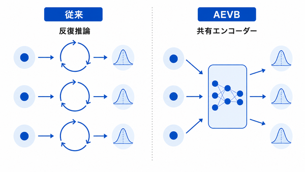 従来の反復推論とAEVBの共有エンコーダーの比較